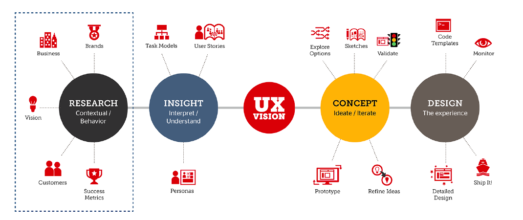 The process of UX. Research, insight, concept and design.